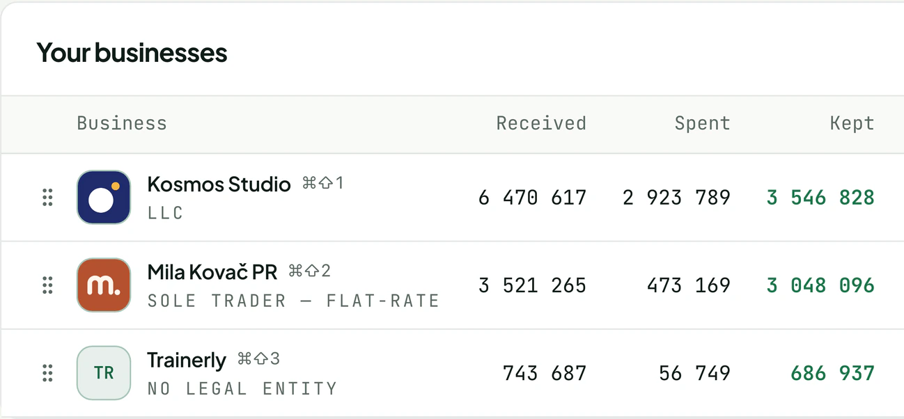 Demo workspace: three businesses side by side, with money received, spent and kept.