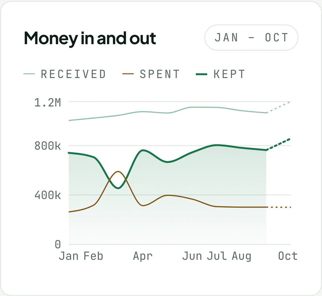 Demo chart of money in, money out and what remains