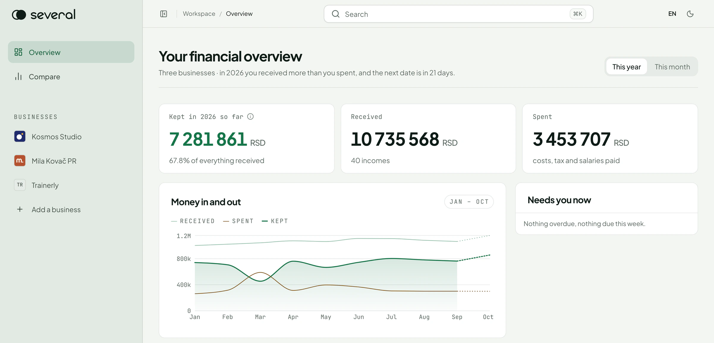 Several demo financial overview showing what remains across several businesses